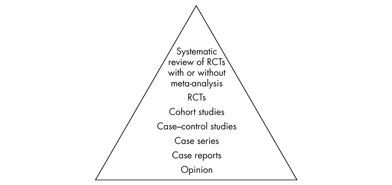 Hierarchy of evidence for questions about the effectiveness of an intervention or treatment.