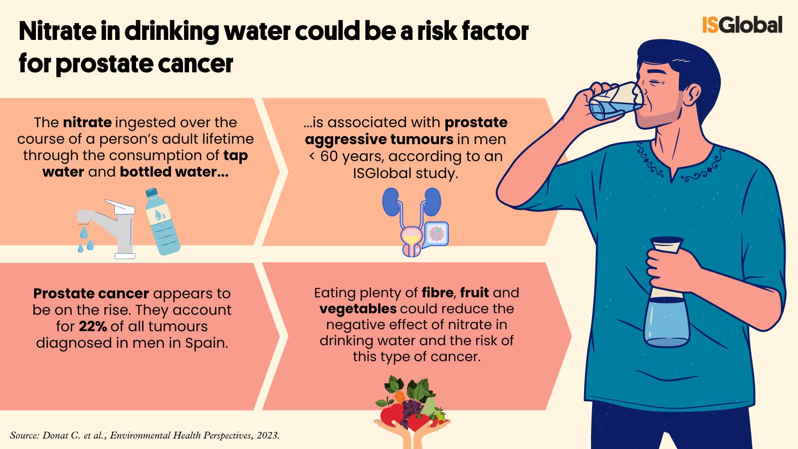 Nitrate prostate cancer