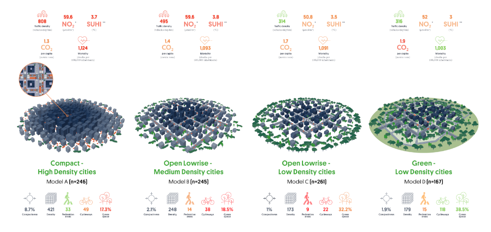 The four models of European cities, compared