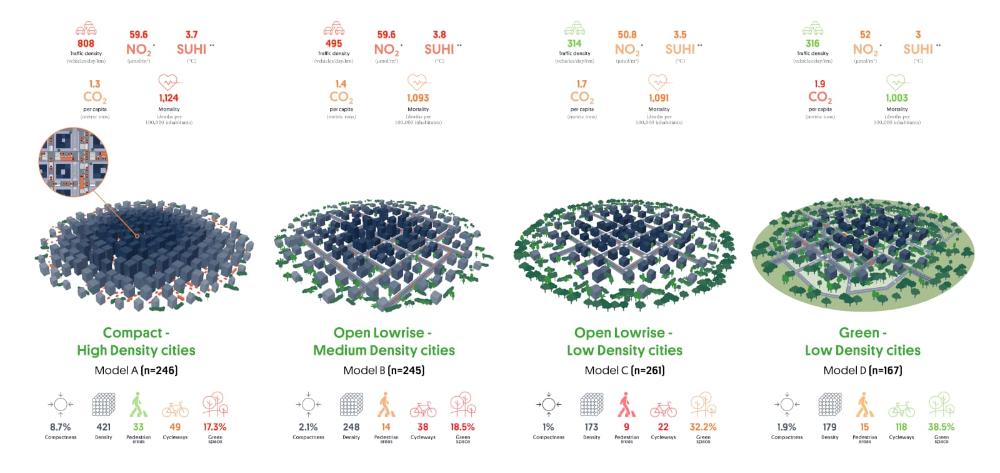 The four models of European cities, compared