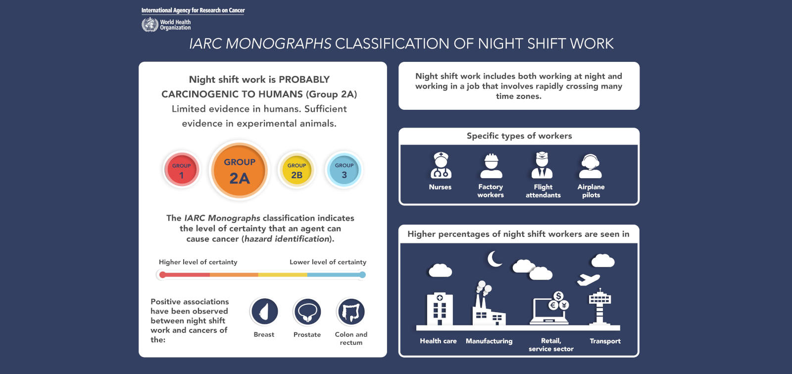 IARC Retains “Probably Carcinogenic” Classification for Night Shift Work