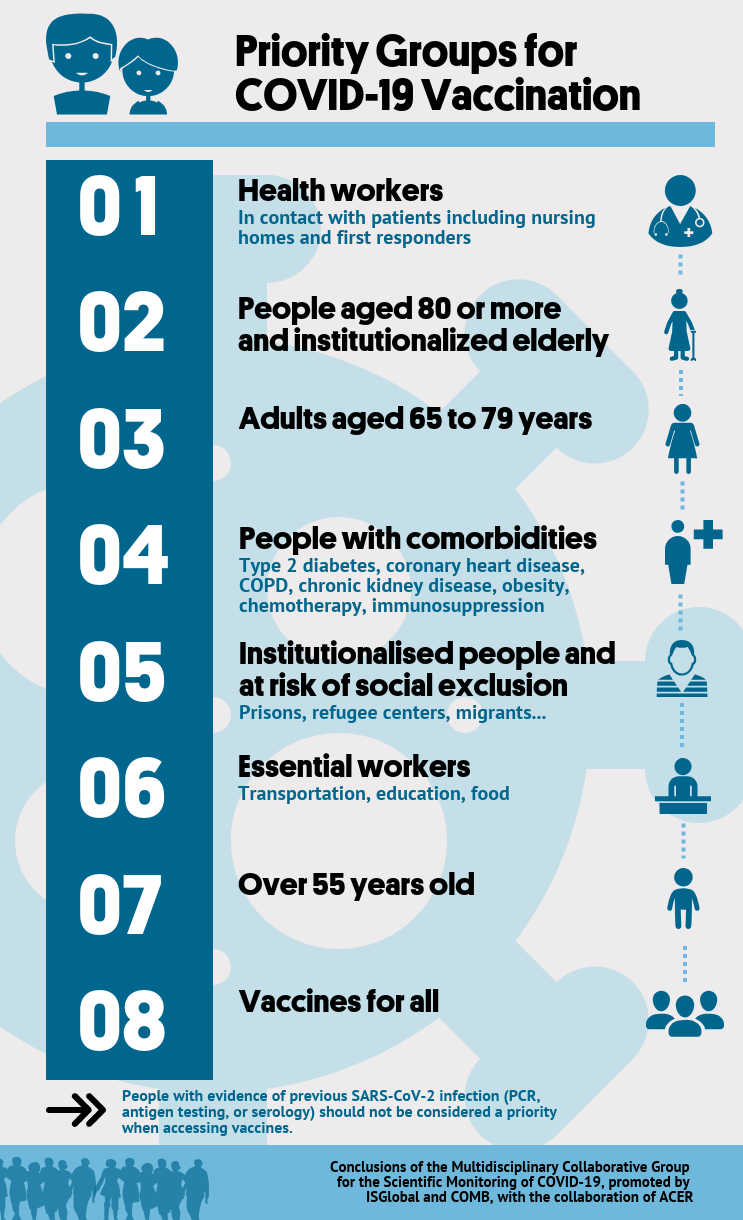 Who Should Be Vaccinated First A Multidisciplinary Group Of Experts Proposes A Covid 19 Vaccination Strategy News Isglobal