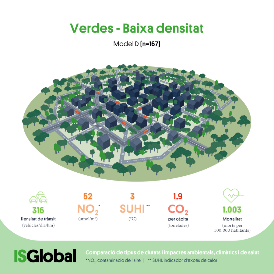 Ciutats verdes de densitat baixa