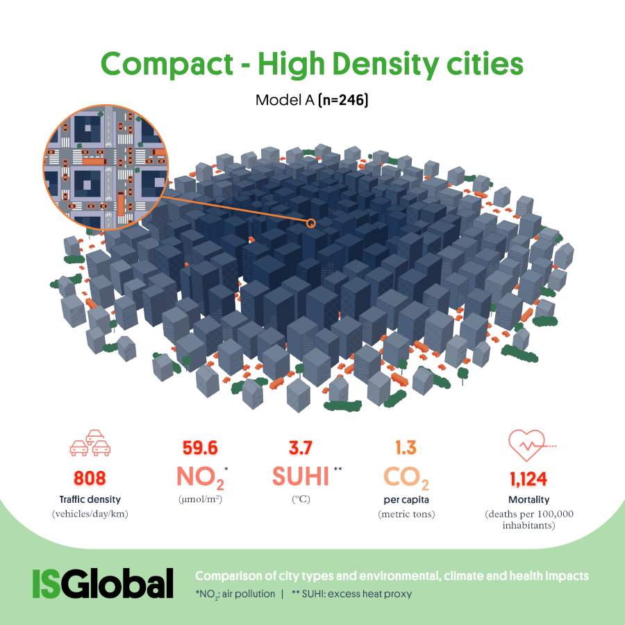 Compact, high-density cities