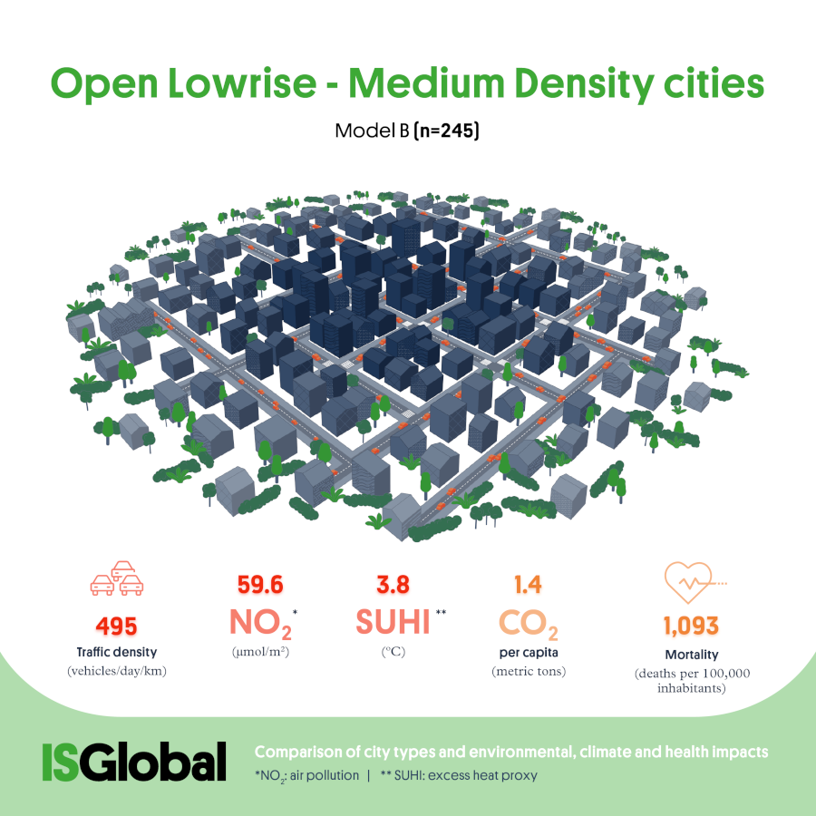 Open lowrise, medium density cities
