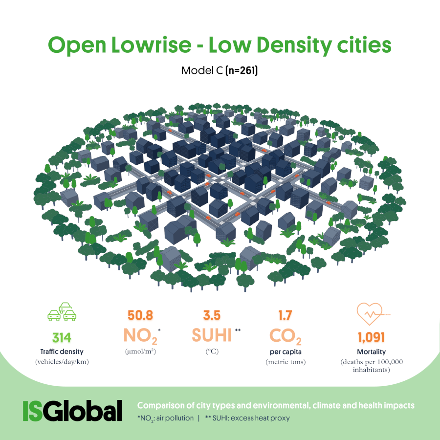 Open lowrise, low density cities