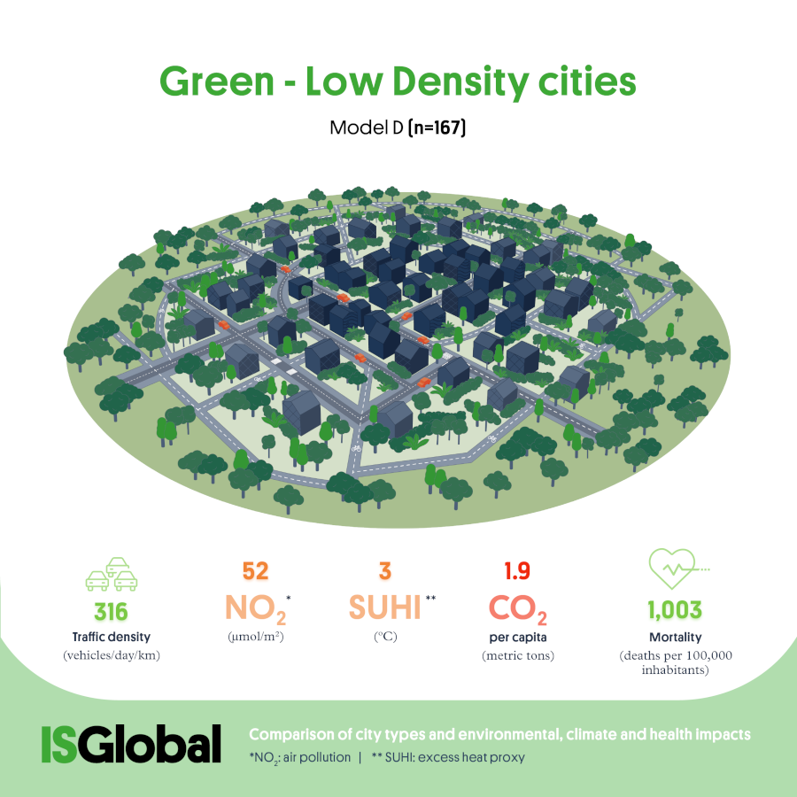 Green, low density cities